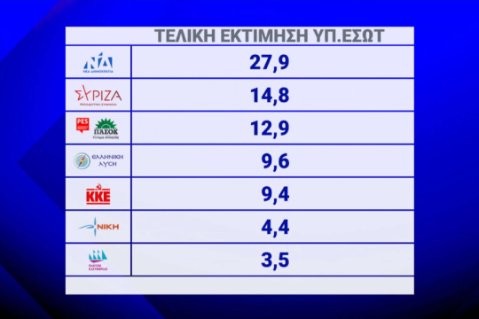 Τελική εκτίμηση υπουργείου Εσωτερικών